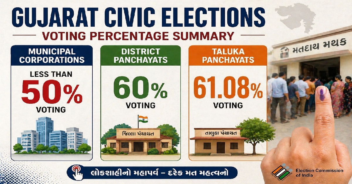 Gujarat નાગરિક ચૂંટણીઓમાં મ્યુનિસિપલ કોર્પોરેશનોમાં 50% થી ઓછું મતદાન, જિલ્લા પંચાયતોમાં 60%, તાલુકાઓમાં 61.08% મતદાન