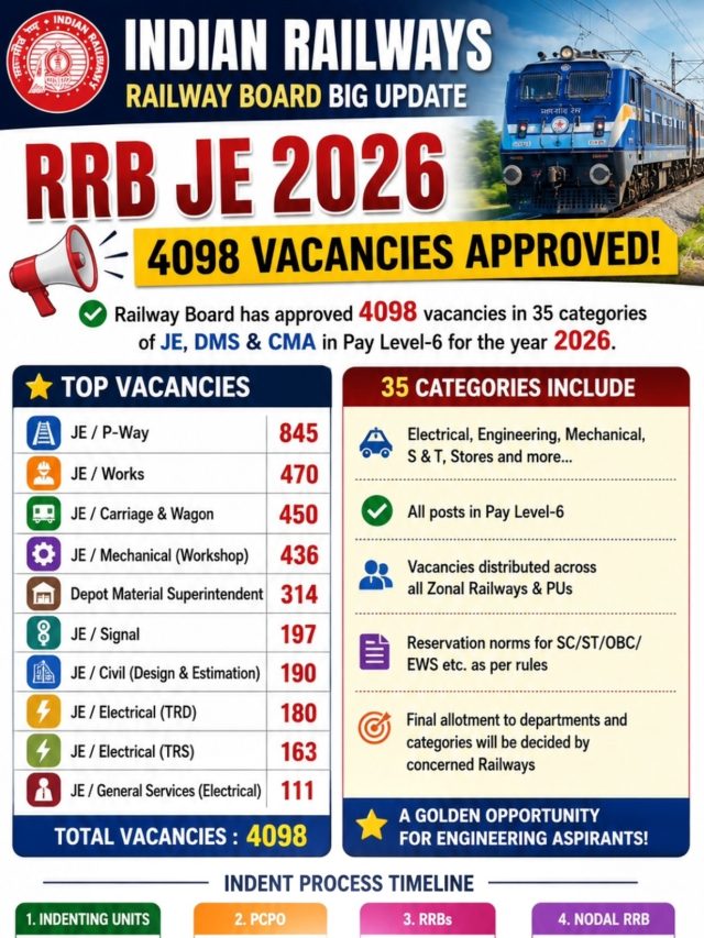 રેલવેમાં 4,098 જગ્યાઓ પર ભરતીની જાહેરાત